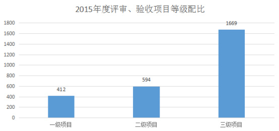 2015年度本市安防市場各具特色情況分析（行業(yè)統(tǒng)計）664.jpg